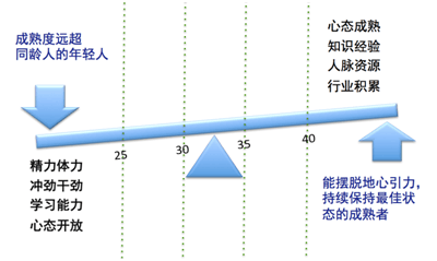 90后CEO就是不靠谱 投资人喜欢投哪个年龄段的人