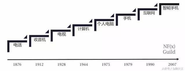 创业者如何在网络时代寻找机会？“平台级应用”是撬开未来巨大市场的金钥匙？