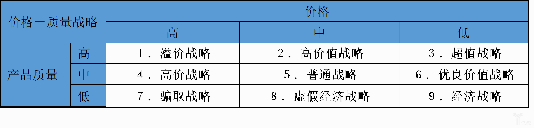 于价格-质量的九种定价策略