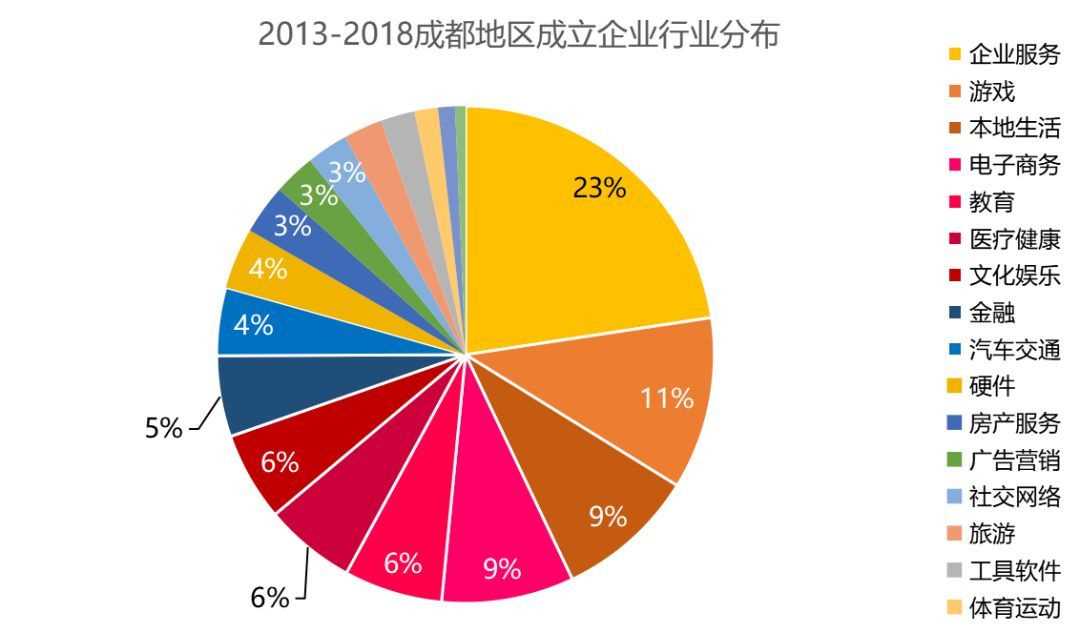 互联网创业？安逸的成都人选择做游戏