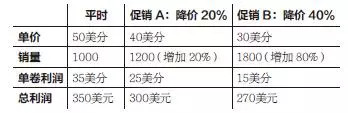 正确的商业决策一定要远离线性思维