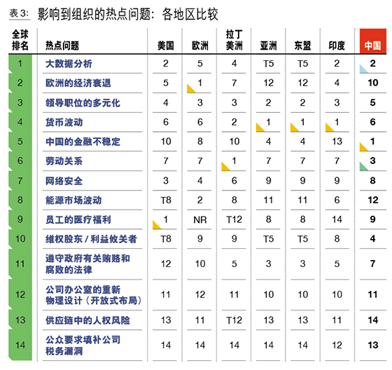 2014年CEO们所面临的十大挑战