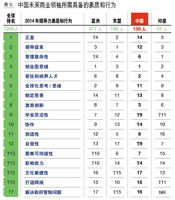 2014年CEO们所面临的十大挑战