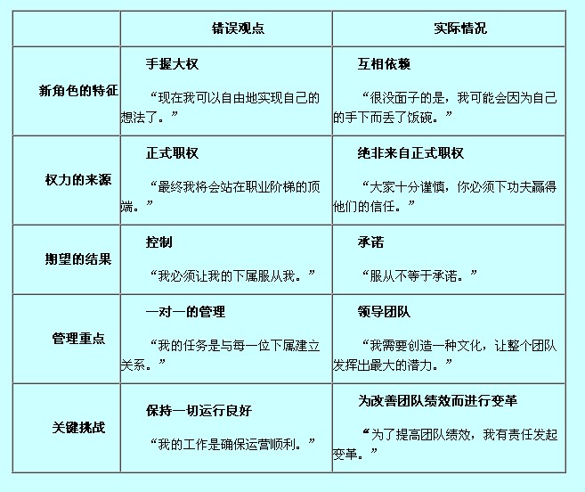 新管理者容易犯的五大管理错误